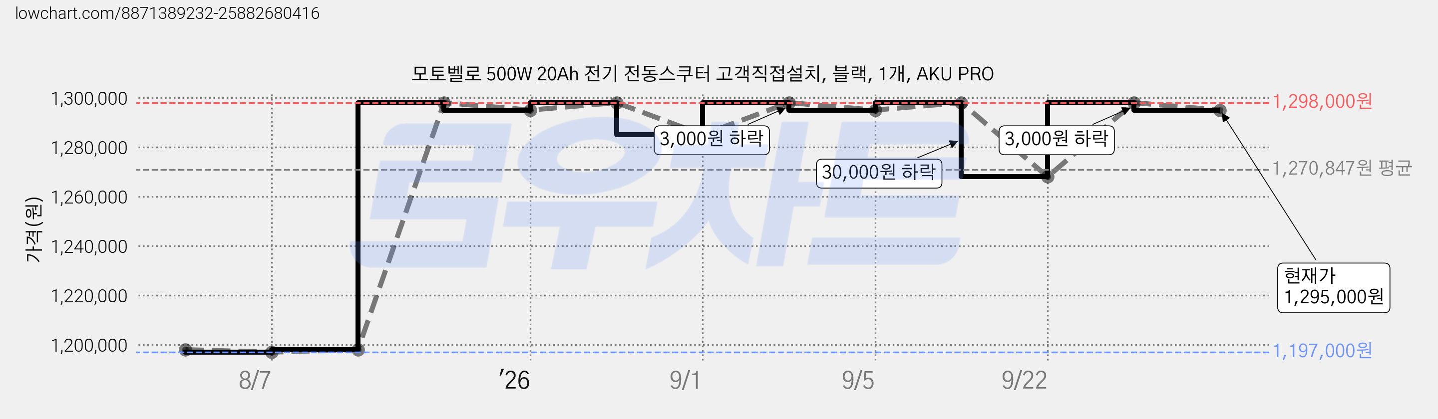 모토벨로 500W 20Ah 전기 전동스쿠터 고객직접설치, 블랙, 1개, AKU PRO 가격 변동 차트, 현재가 1,295,000원, 관측 최저가 1,197,000원