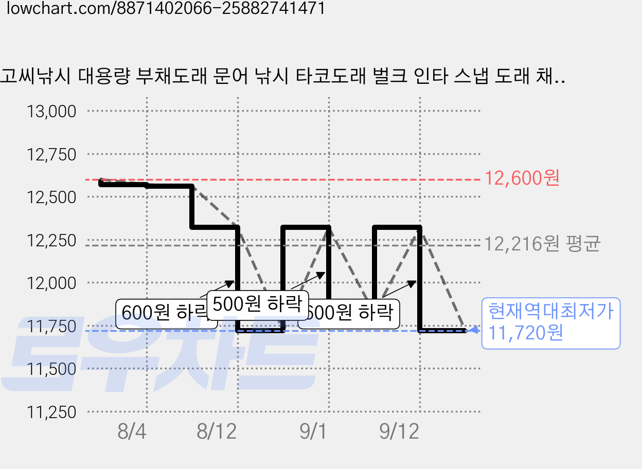 고씨낚시 대용량 부채도래 문어 낚시 타코도래 벌크 인타 스냅 도래 채비, 1세트, 24개입 가격 변동 차트, 현재가 11,720원, 역대최저가