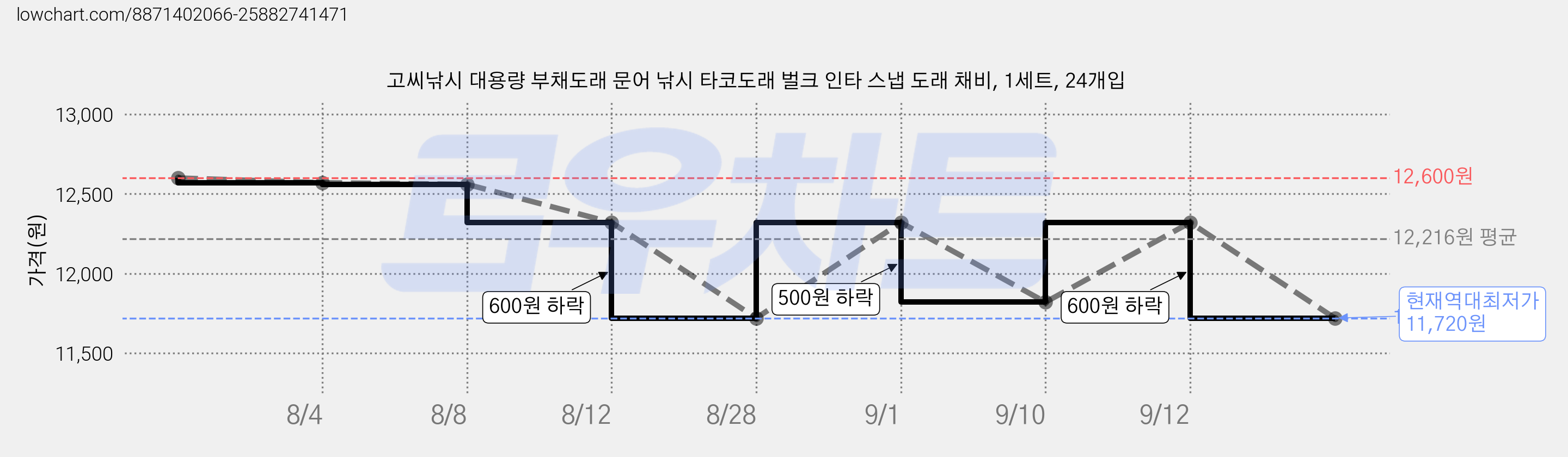 고씨낚시 대용량 부채도래 문어 낚시 타코도래 벌크 인타 스냅 도래 채비, 1세트, 24개입 가격 변동 차트, 현재가 11,720원, 역대최저가