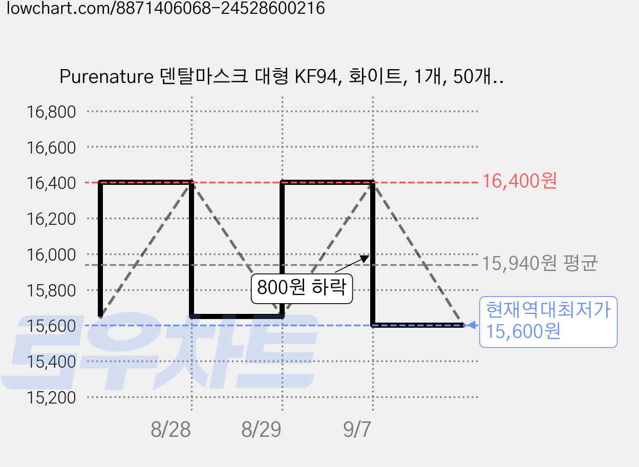 Purenature 덴탈마스크 대형 KF94, 화이트, 1개, 50개입 가격 변동 차트, 현재가 15,600원, 역대최저가
