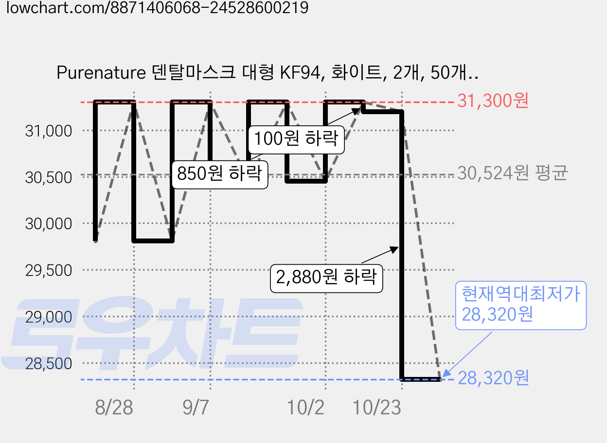 Purenature 덴탈마스크 대형 KF94, 화이트, 2개, 50개입 가격 변동 차트, 현재가 28,320원, 역대최저가