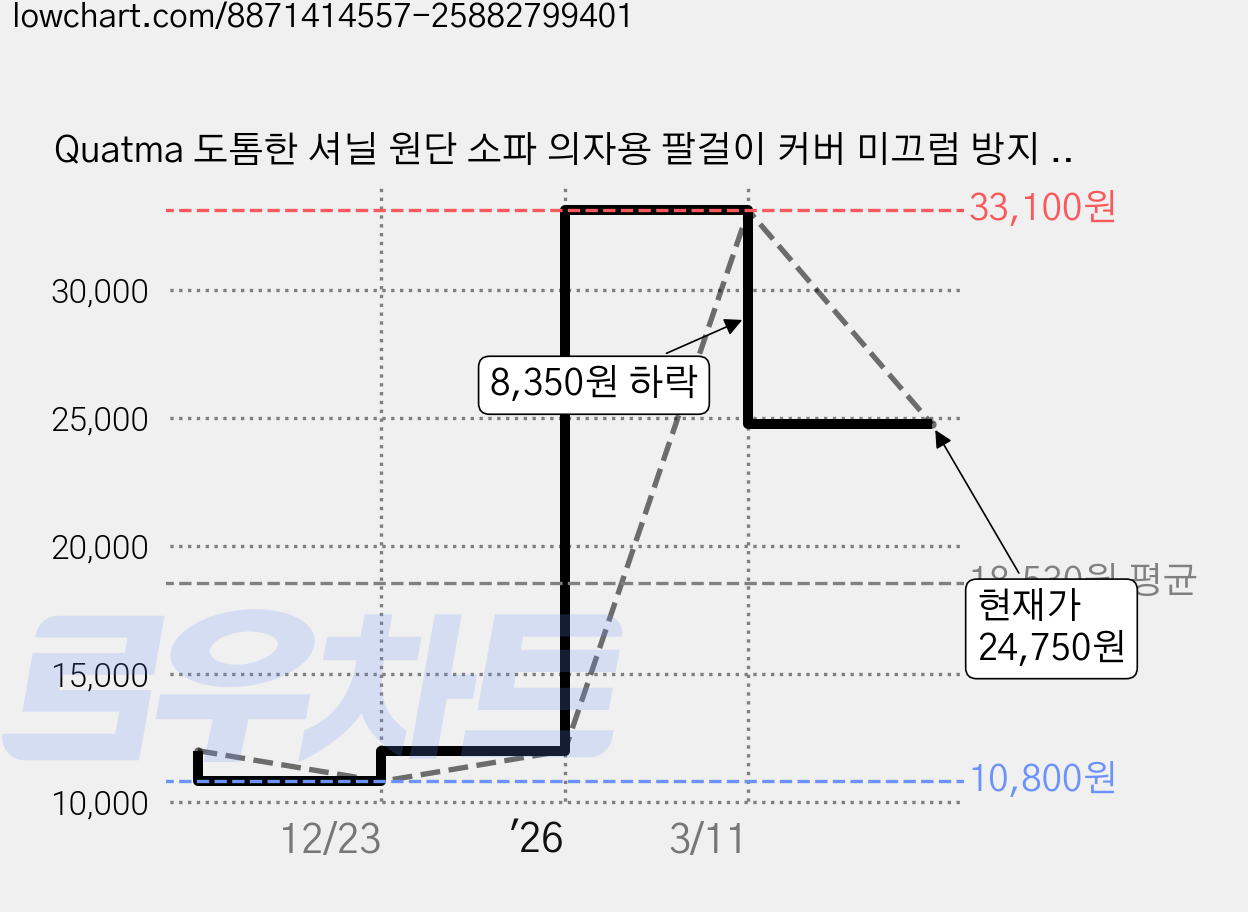 Quatma 도톰한 셔닐 원단 소파 의자용 팔걸이 커버 미끄럼 방지 리모트 컨트롤 책꽂이 가능, Beige, 1개 가격 변동 차트, 현재가 24,750원, 관측 최저가 10,800원