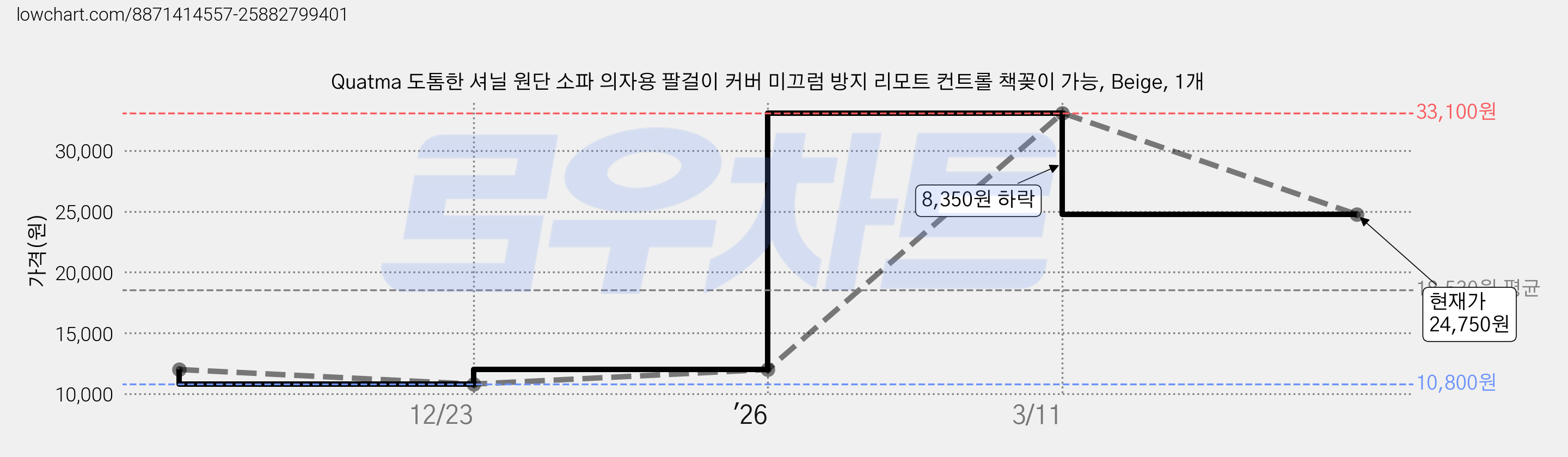 Quatma 도톰한 셔닐 원단 소파 의자용 팔걸이 커버 미끄럼 방지 리모트 컨트롤 책꽂이 가능, Beige, 1개 가격 변동 차트, 현재가 24,750원, 관측 최저가 10,800원