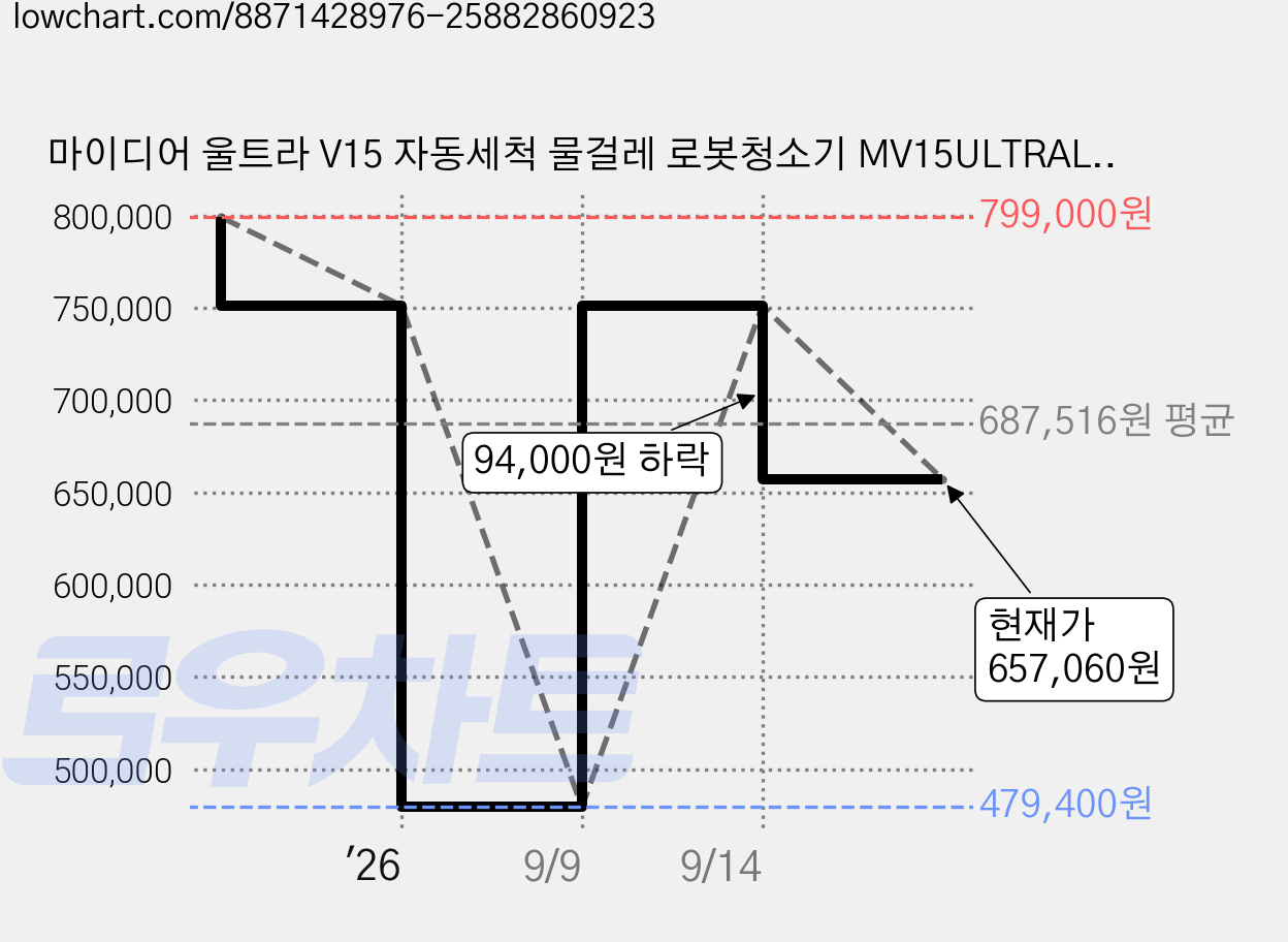 마이디어 울트라 V15 자동세척 물걸레 로봇청소기 MV15ULTRALITEAP, MV15ULTRALITEAPWH, 화이트 가격 변동 차트, 현재가 657,060원, 관측 최저가 479,400원