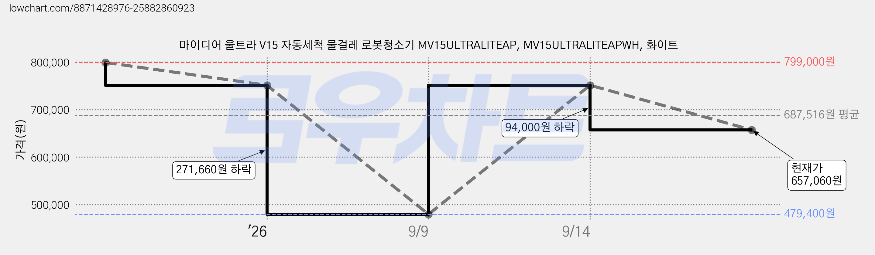 마이디어 울트라 V15 자동세척 물걸레 로봇청소기 MV15ULTRALITEAP, MV15ULTRALITEAPWH, 화이트 가격 변동 차트, 현재가 657,060원, 관측 최저가 479,400원
