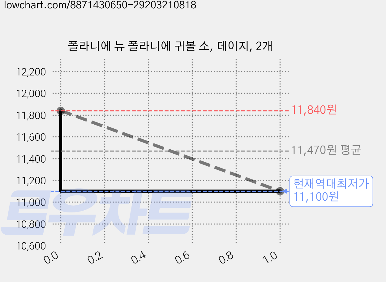 폴라니에 뉴 폴라니에 귀볼 소, 데이지, 2개 가격 변동 차트, 현재가 11,100원, 역대최저가