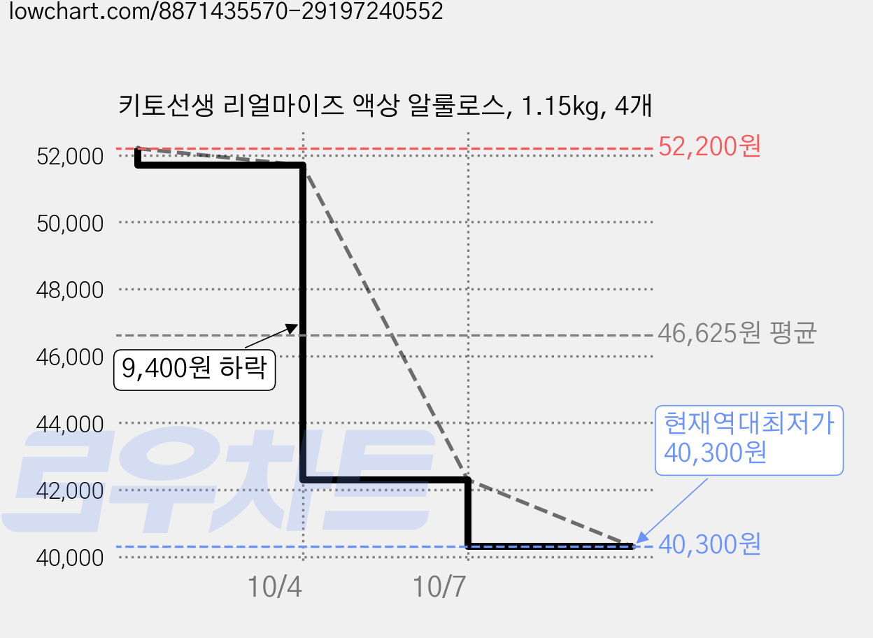 키토선생 리얼마이즈 액상 알룰로스, 1.15kg, 4개 가격 변동 차트, 현재가 40,300원, 역대최저가