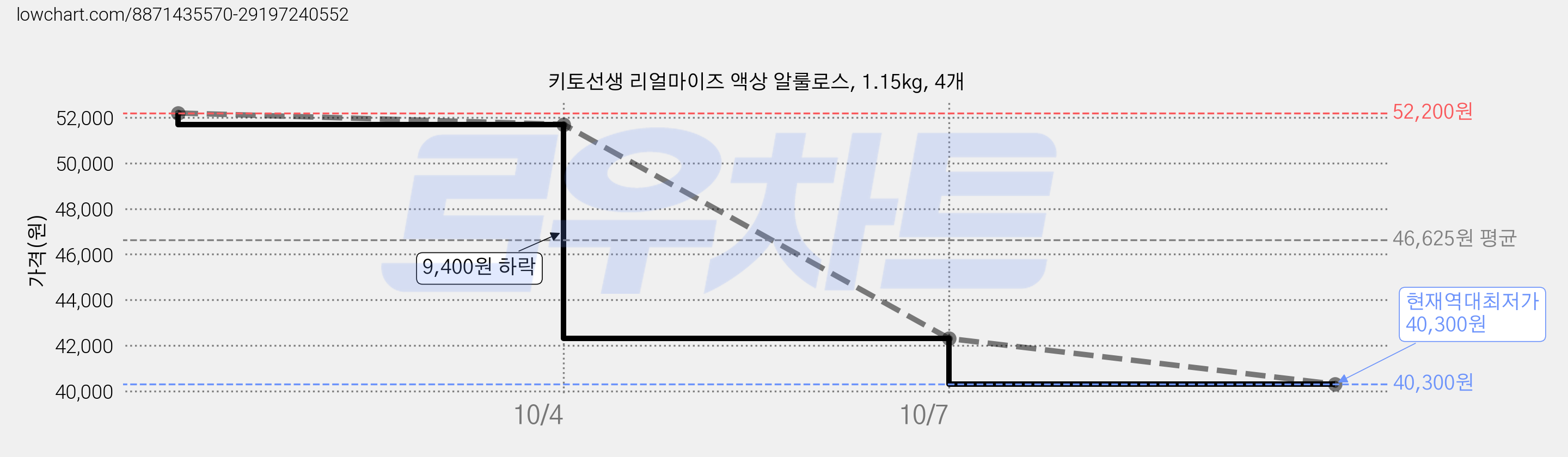 키토선생 리얼마이즈 액상 알룰로스, 1.15kg, 4개 가격 변동 차트, 현재가 40,300원, 역대최저가