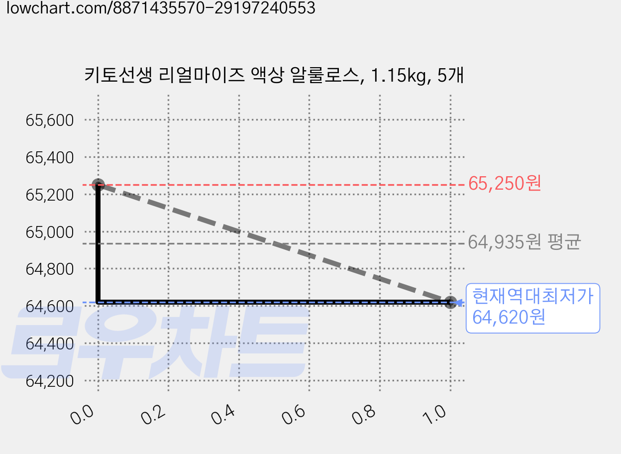 키토선생 리얼마이즈 액상 알룰로스, 1.15kg, 5개 가격 변동 차트, 현재가 64,620원, 역대최저가