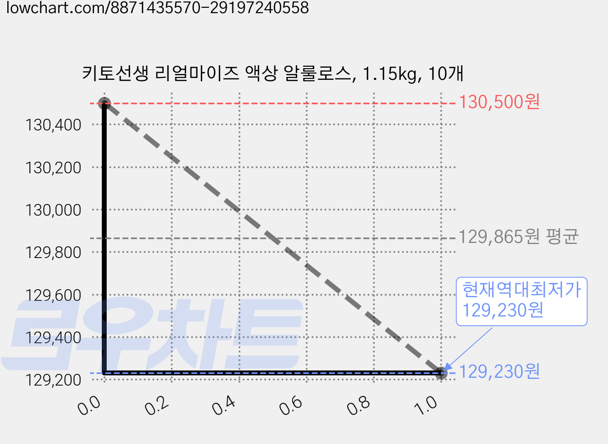 키토선생 리얼마이즈 액상 알룰로스, 1.15kg, 10개 가격 변동 차트, 현재가 129,230원, 역대최저가