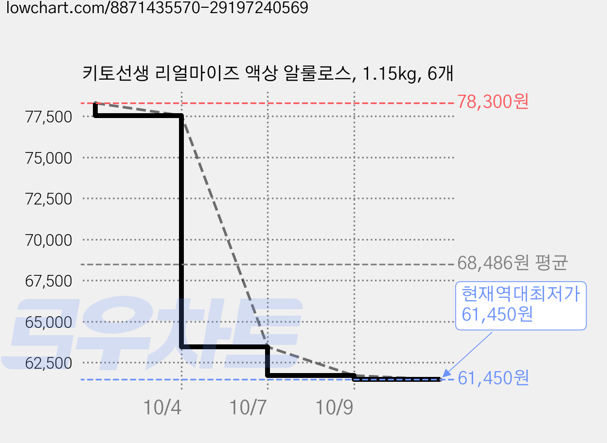 키토선생 리얼마이즈 액상 알룰로스, 1.15kg, 6개 가격 변동 차트, 현재가 61,700원, 역대최저가