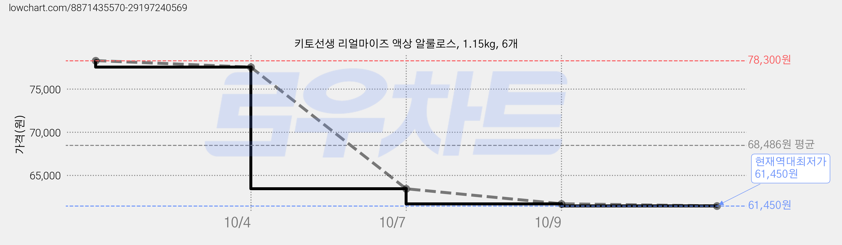 키토선생 리얼마이즈 액상 알룰로스, 1.15kg, 6개 가격 변동 차트, 현재가 61,700원, 역대최저가