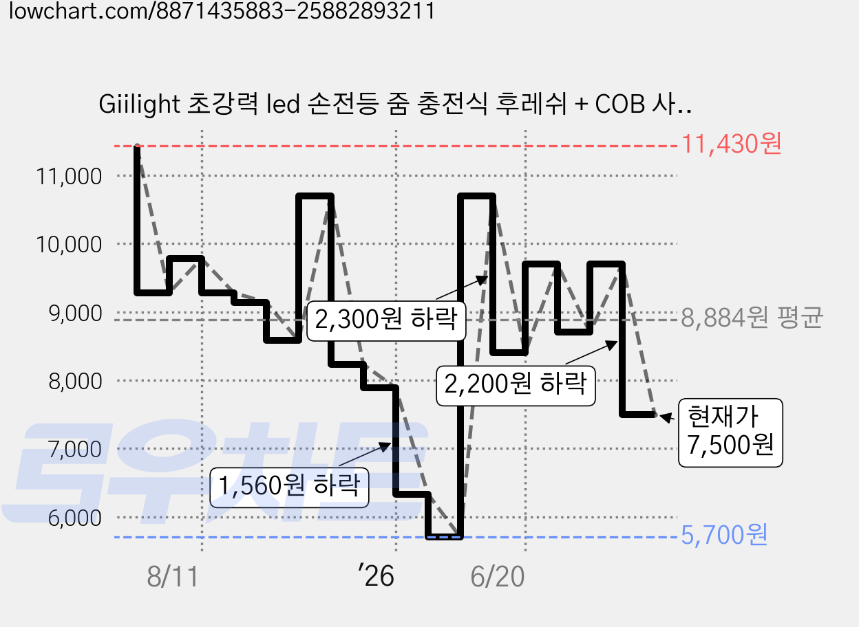 Giilight 초강력 led 손전등 줌 충전식 후레쉬 + COB 사이드 라이트, 블랙, 1개, 블랙 가격 변동 차트, 현재가 7,500원, 관측 최저가 5,700원