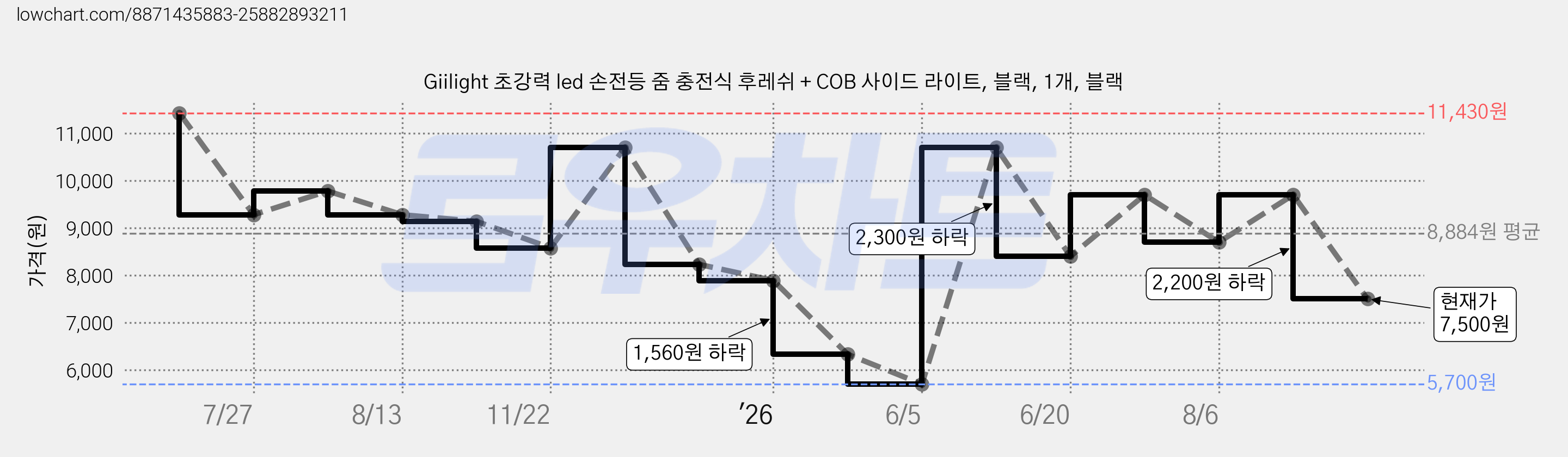 Giilight 초강력 led 손전등 줌 충전식 후레쉬 + COB 사이드 라이트, 블랙, 1개, 블랙 가격 변동 차트, 현재가 7,500원, 관측 최저가 5,700원