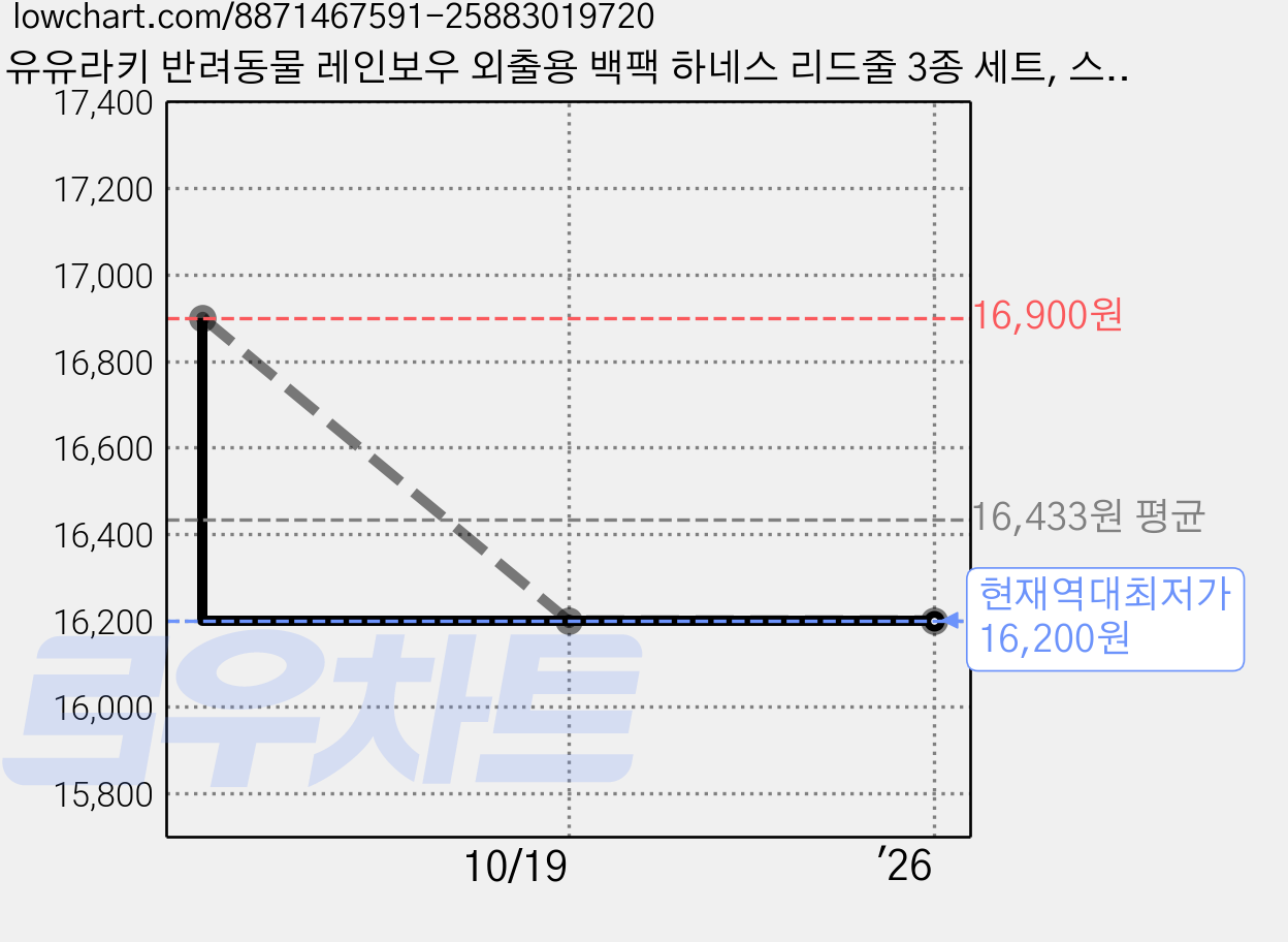 유유라키 반려동물 레인보우 외출용 백팩 하네스 리드줄 3종 세트, 스카이, 1개 가격 변동 차트, 현재가 16,200원, 역대최저가