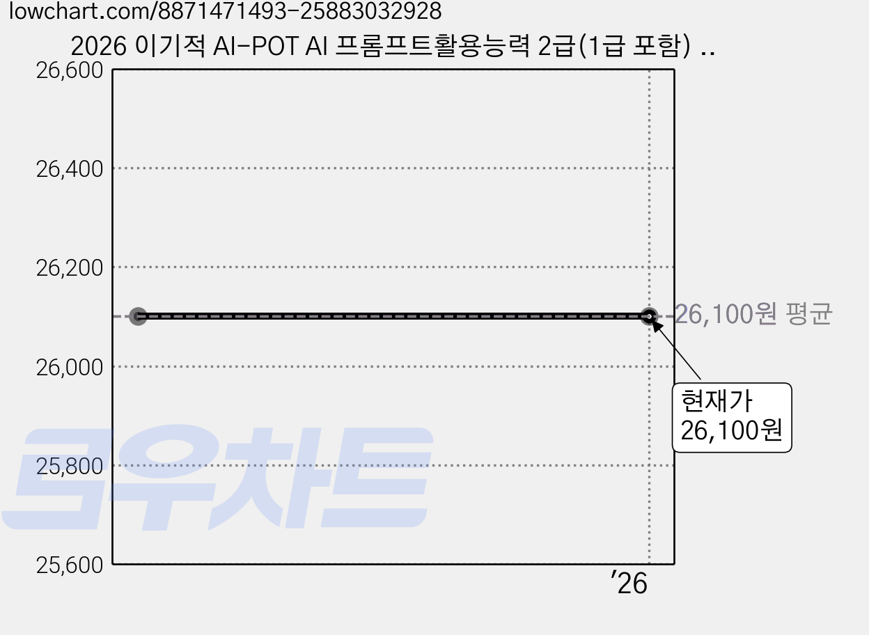 2026 이기적 AI-POT AI 프롬프트활용능력 2급(1급 포함) 기본서:한국생산성본부(KPC) 공식인증교재, 김영진, 영진닷컴 가격 변동 차트, 현재가 26,100원