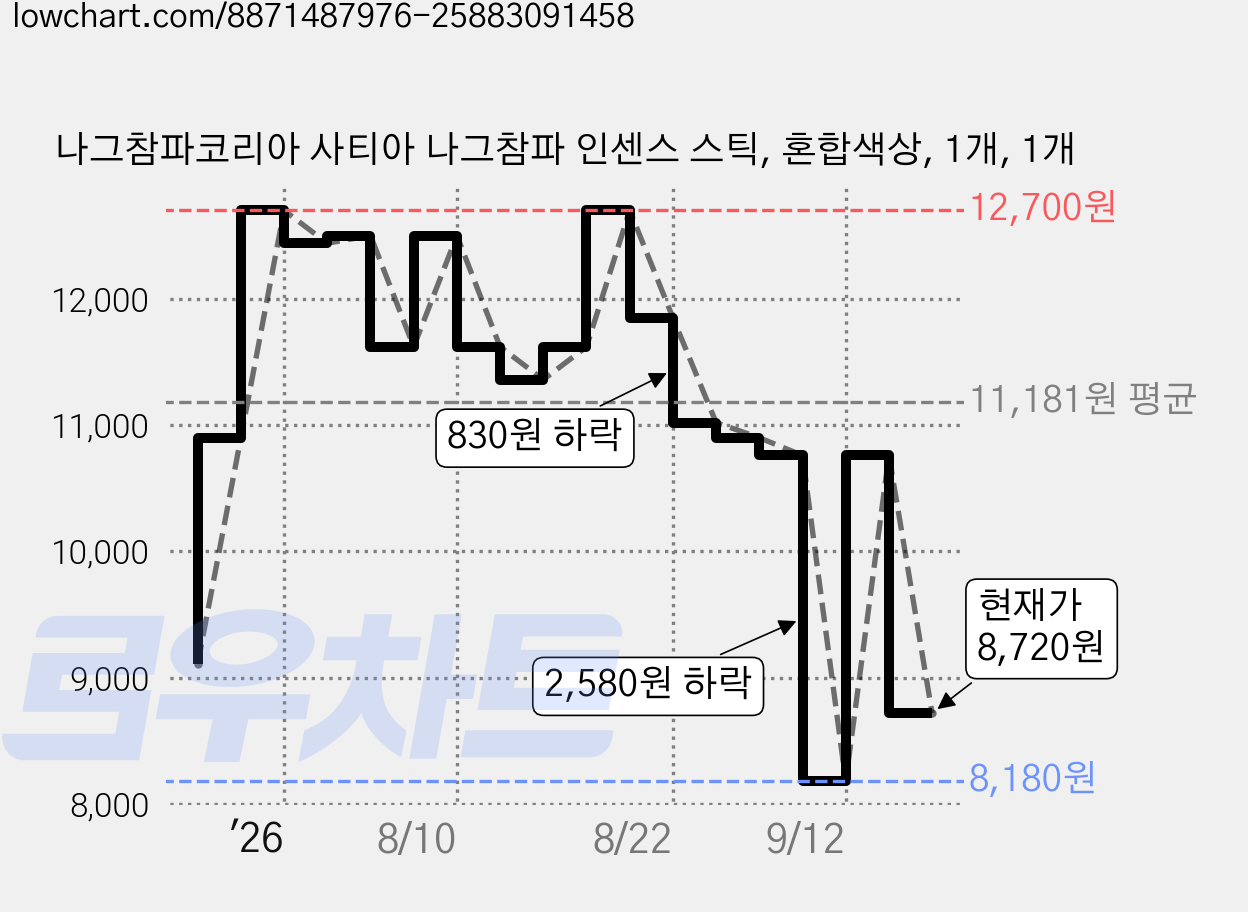 나그참파코리아 사티아 나그참파 인센스 스틱, 혼합색상, 1개, 1개 가격 변동 차트, 현재가 8,720원, 관측 최저가 8,180원