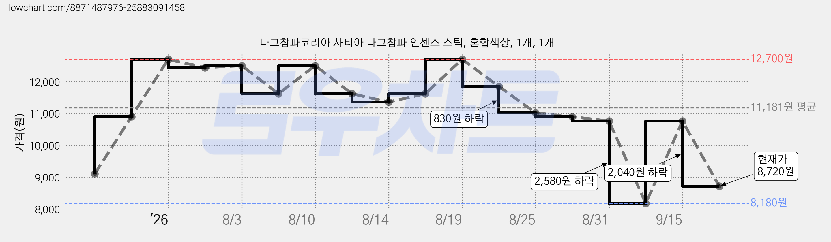 나그참파코리아 사티아 나그참파 인센스 스틱, 혼합색상, 1개, 1개 가격 변동 차트, 현재가 8,720원, 관측 최저가 8,180원