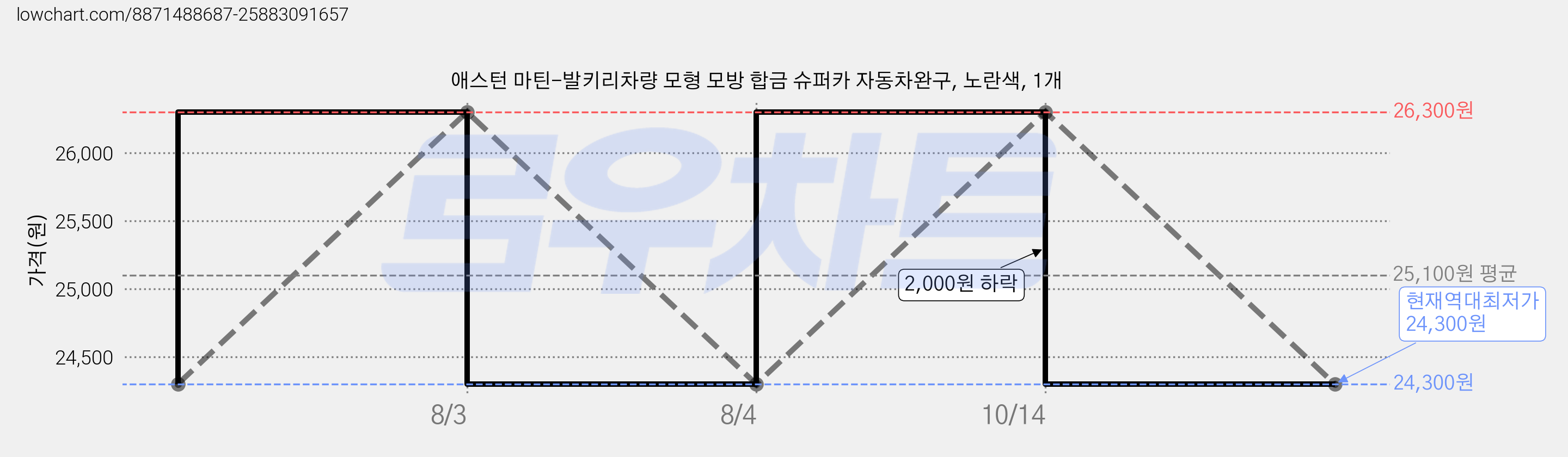 애스턴 마틴-발키리차량 모형 모방 합금 슈퍼카 자동차완구, 노란색, 1개 가격 변동 차트, 현재가 24,300원, 역대최저가