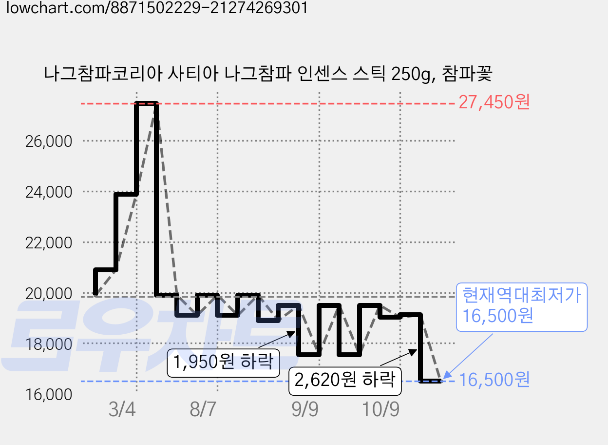 나그참파코리아 사티아 나그참파 인센스 스틱 250g, 참파꽃 가격 변동 차트, 현재가 16,500원, 역대최저가