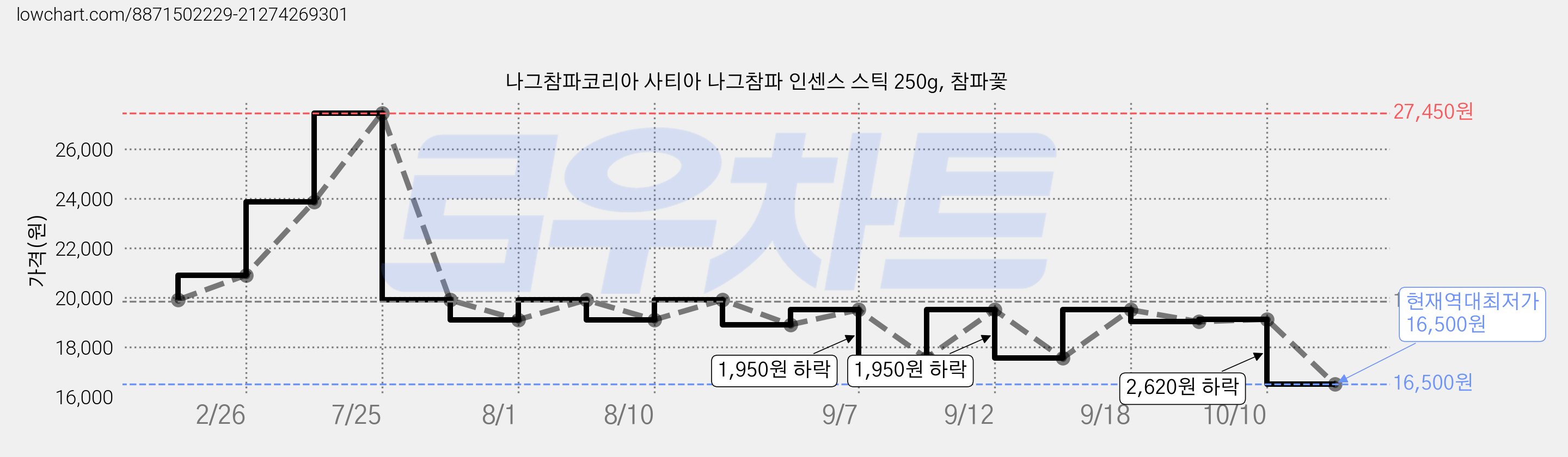 나그참파코리아 사티아 나그참파 인센스 스틱 250g, 참파꽃 가격 변동 차트, 현재가 16,500원, 역대최저가