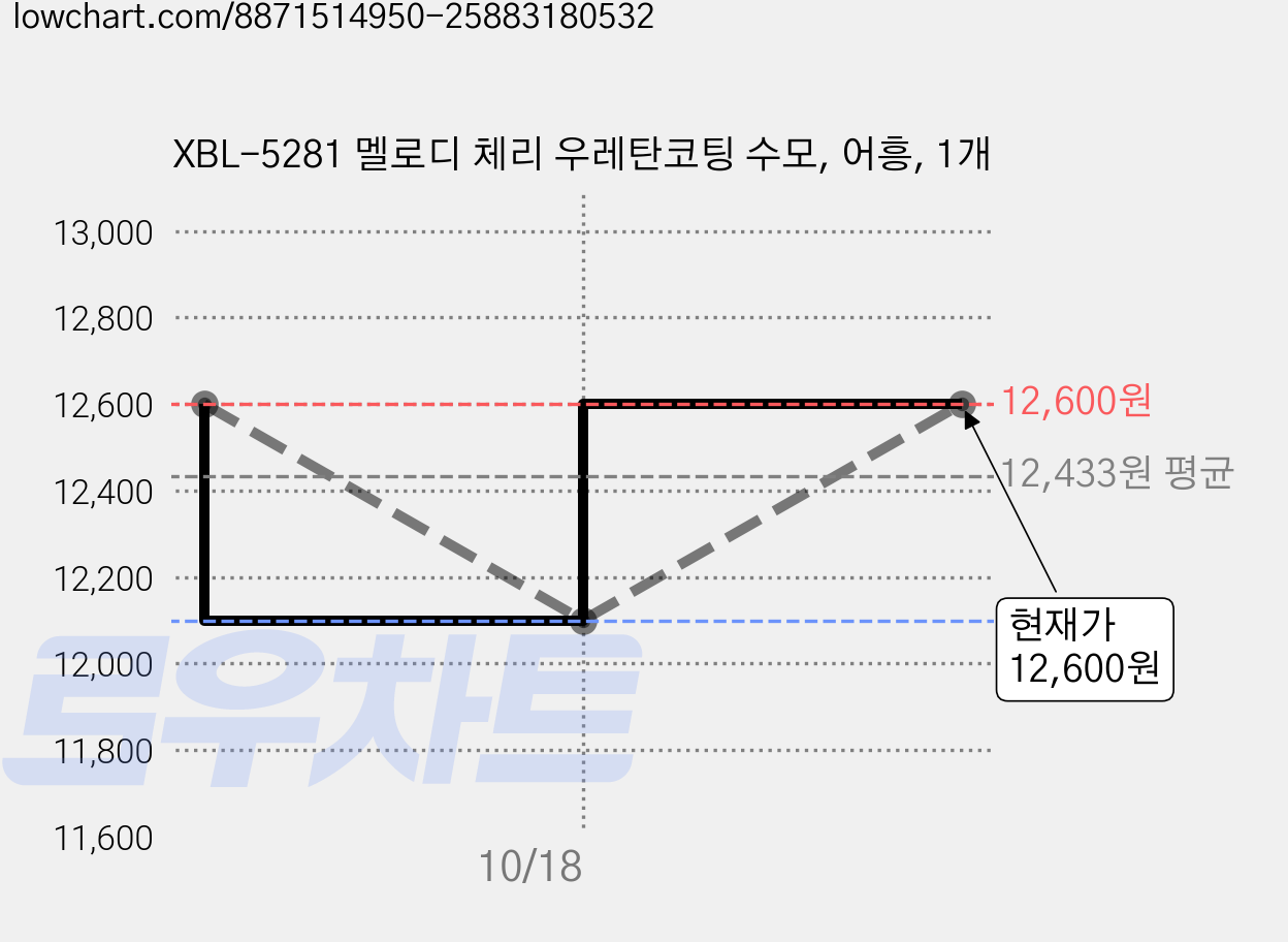 XBL-5281 멜로디 체리 우레탄코팅 수모, 어흥, 1개 가격 변동 차트, 현재가 12,100원, 역대최저가