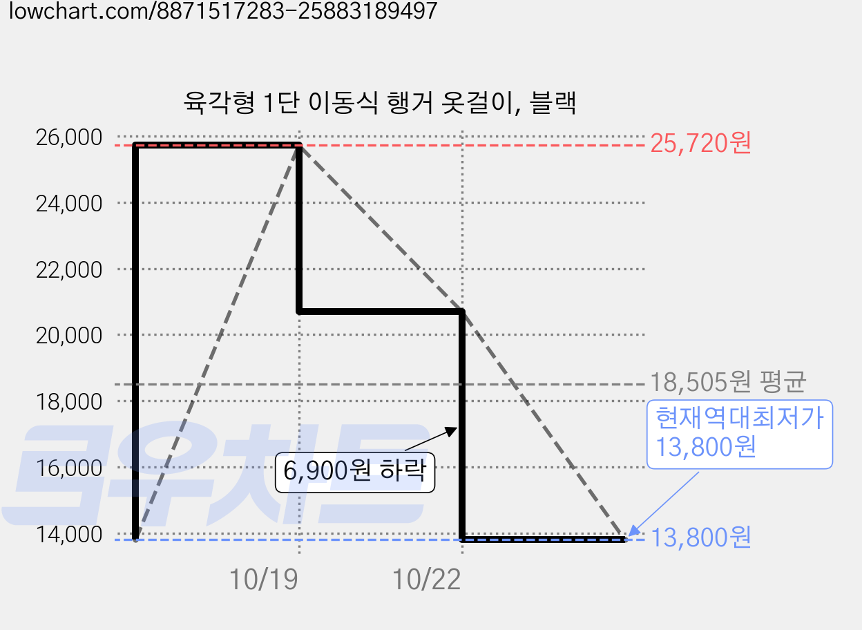육각형 1단 이동식 행거 옷걸이, 블랙 가격 변동 차트, 현재가 13,800원, 역대최저가