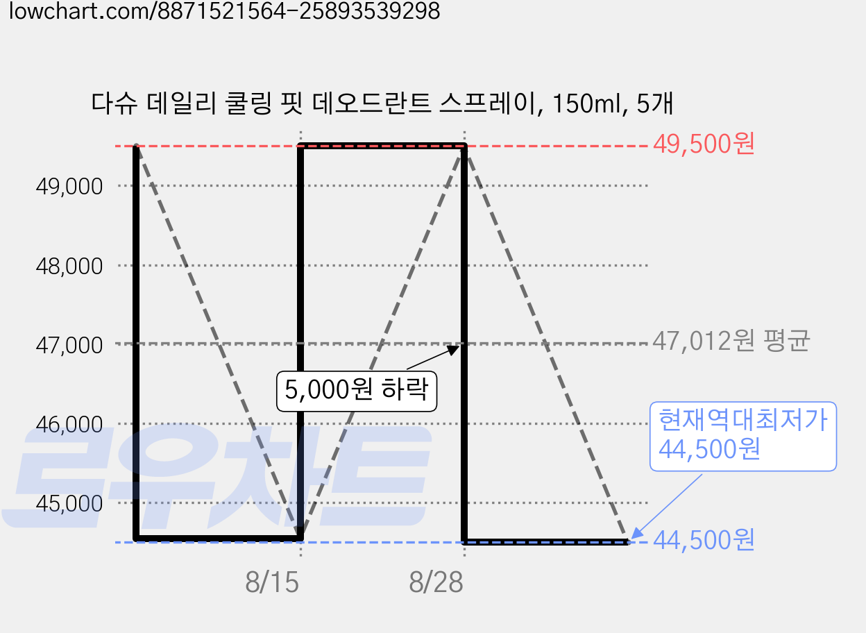 다슈 데일리 쿨링 핏 데오드란트 스프레이, 150ml, 5개 가격 변동 차트, 현재가 44,500원, 역대최저가