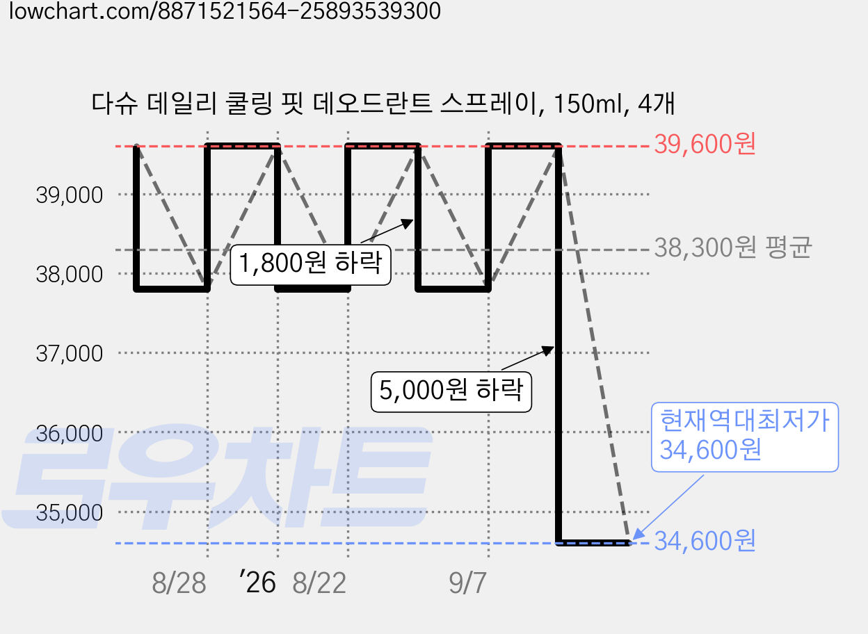 다슈 데일리 쿨링 핏 데오드란트 스프레이, 150ml, 4개 가격 변동 차트, 현재가 34,600원, 역대최저가
