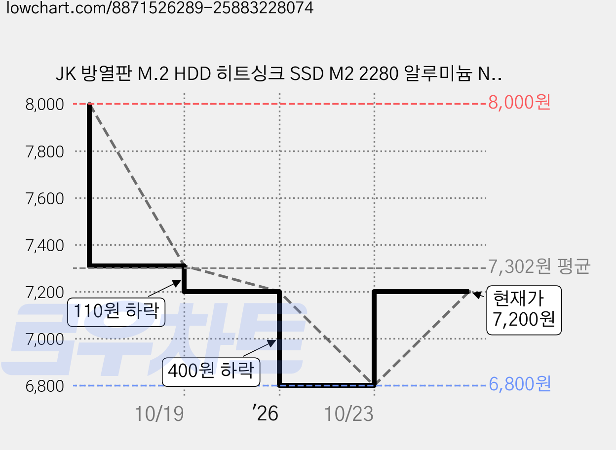 JK 방열판 M.2 HDD 히트싱크 SSD M2 2280 알루미늄 NVME SATA 냉각, O9031. M.2 HDD 히트싱크 블랙, 1EA, O9031 가격 변동 차트, 현재가 7,200원, 관측 최저가 6,800원