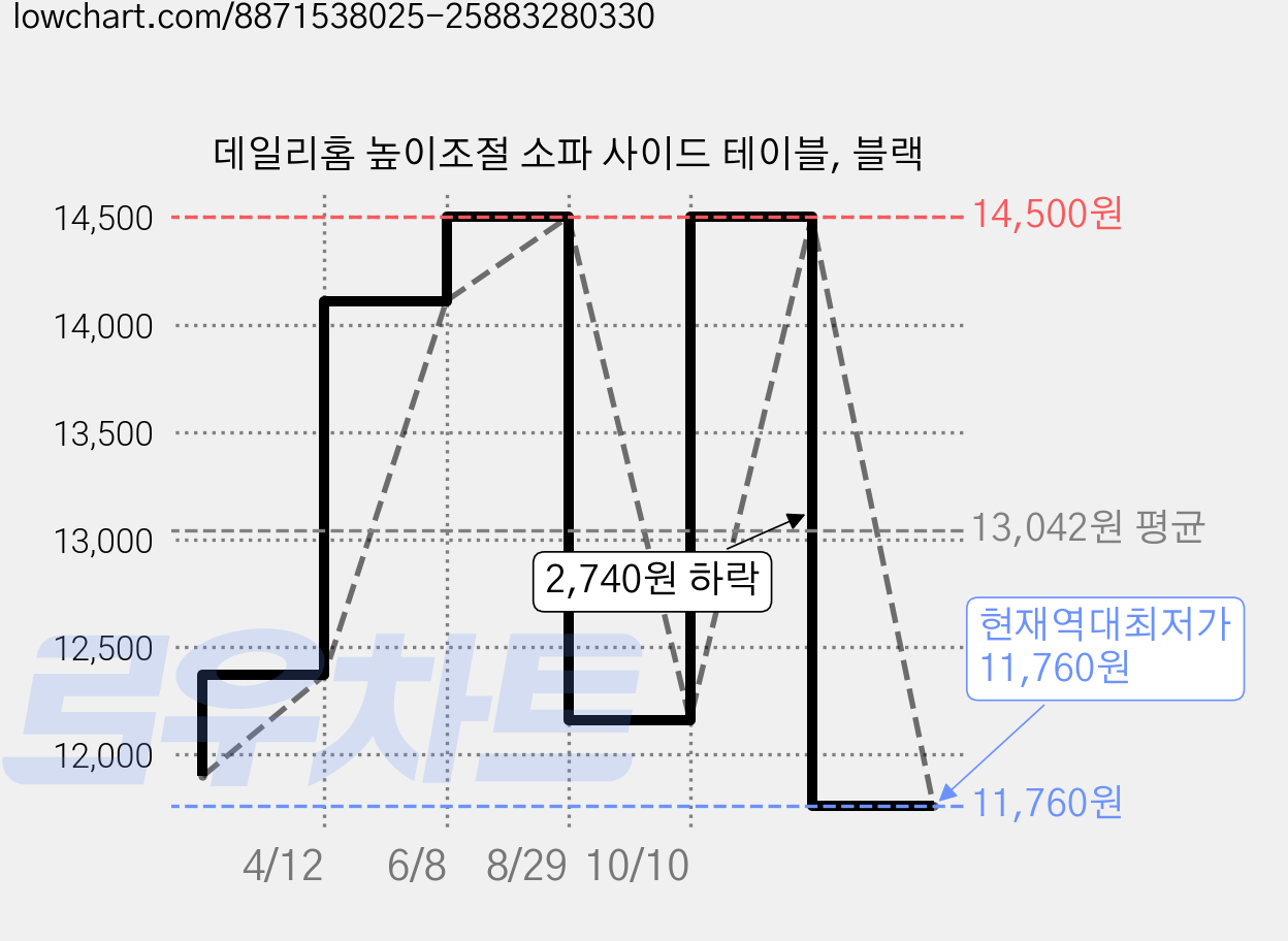 데일리홈 높이조절 소파 사이드 테이블, 블랙 가격 변동 차트, 현재가 11,760원, 역대최저가