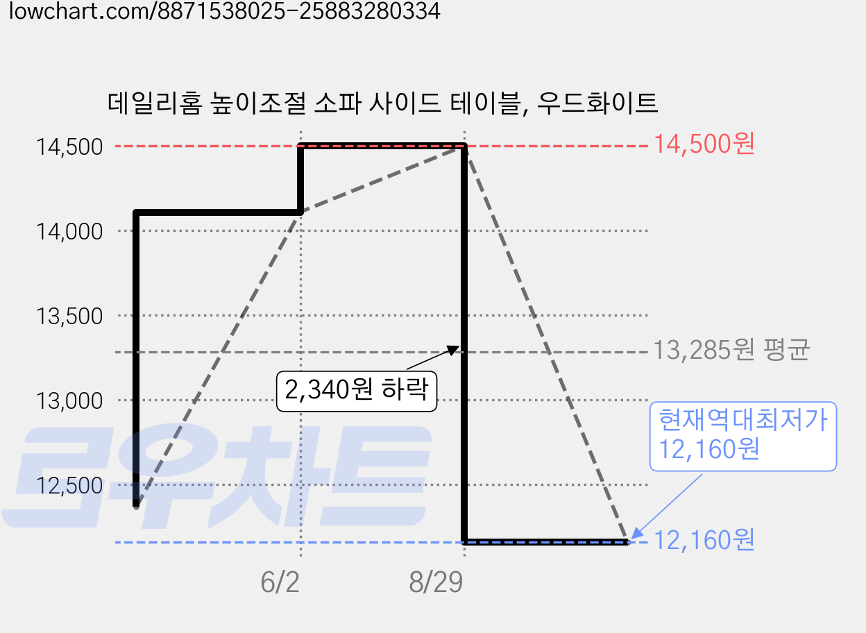 데일리홈 높이조절 소파 사이드 테이블, 우드화이트 가격 변동 차트, 현재가 12,160원, 역대최저가