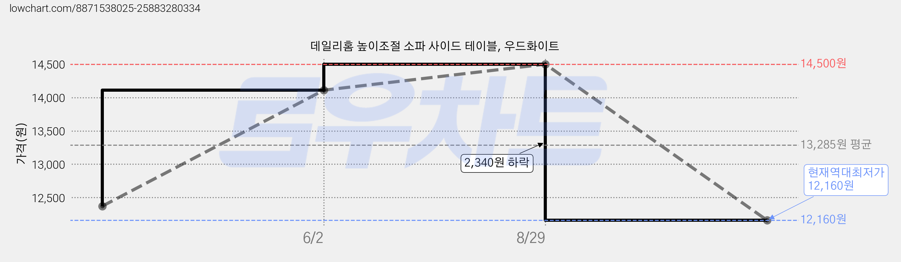 데일리홈 높이조절 소파 사이드 테이블, 우드화이트 가격 변동 차트, 현재가 12,160원, 역대최저가