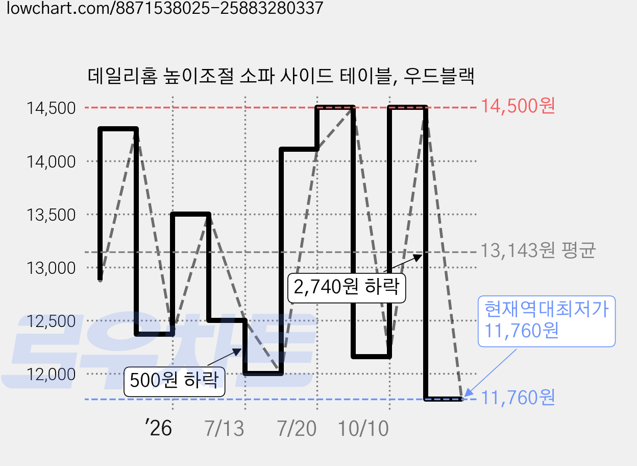 데일리홈 높이조절 소파 사이드 테이블, 우드블랙 가격 변동 차트, 현재가 11,760원, 역대최저가