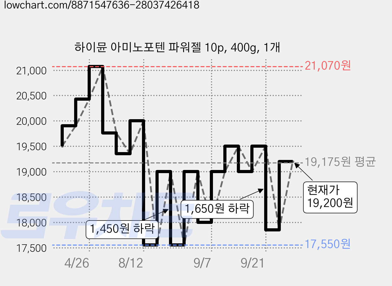 하이뮨 아미노포텐 파워젤 10p, 400g, 1개 가격 변동 차트, 현재가 18,630원, 관측 최저가 17,550원