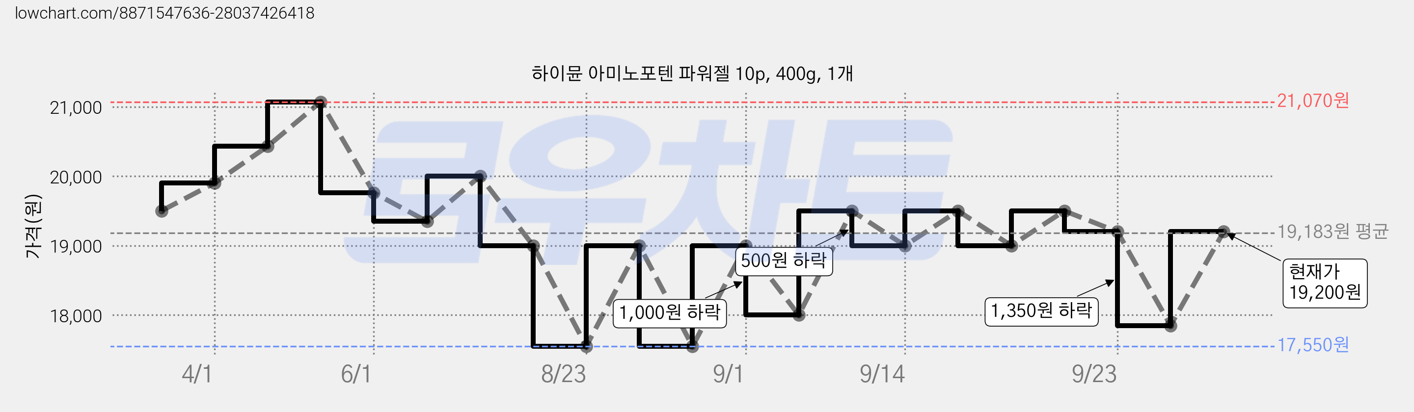 하이뮨 아미노포텐 파워젤 10p, 400g, 1개 가격 변동 차트, 현재가 18,630원, 관측 최저가 17,550원