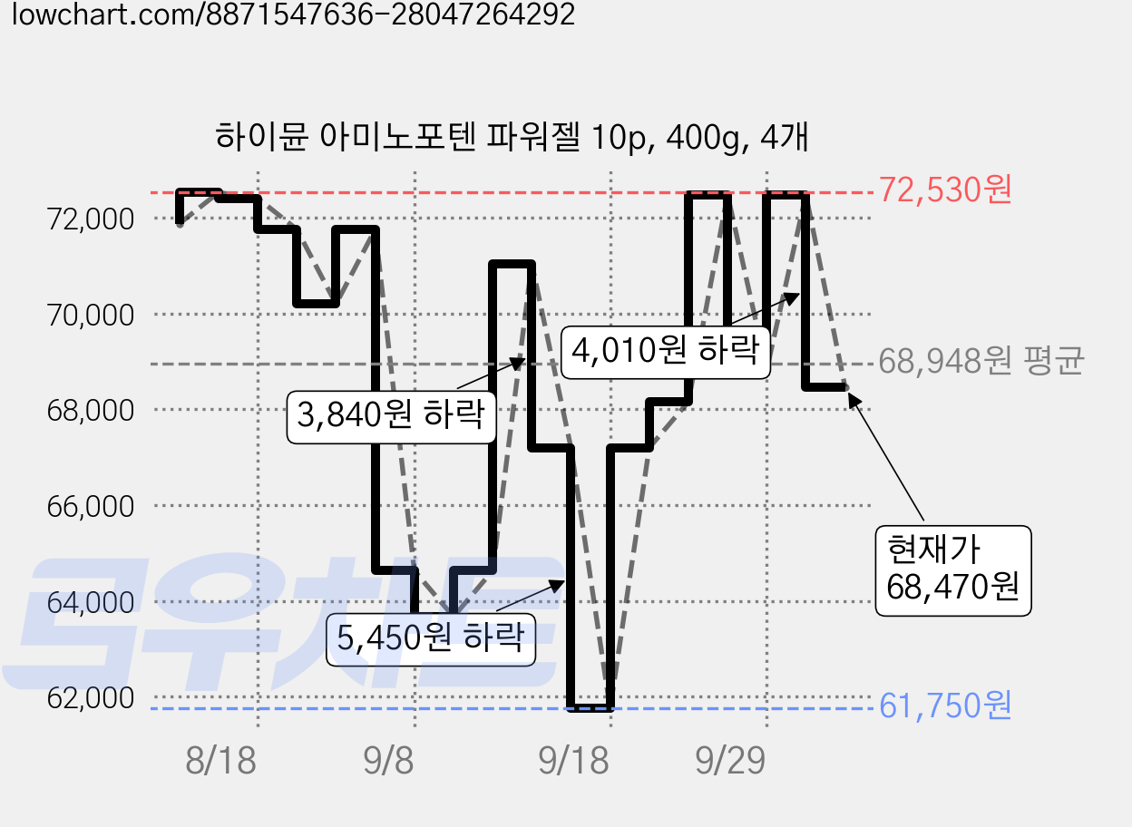 하이뮨 아미노포텐 파워젤 10p, 400g, 4개 가격 변동 차트, 현재가 68,470원, 관측 최저가 61,750원