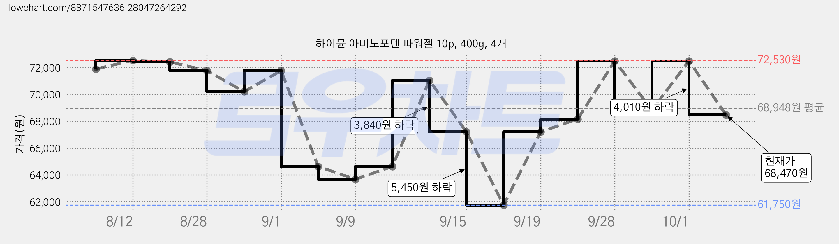 하이뮨 아미노포텐 파워젤 10p, 400g, 4개 가격 변동 차트, 현재가 68,470원, 관측 최저가 61,750원