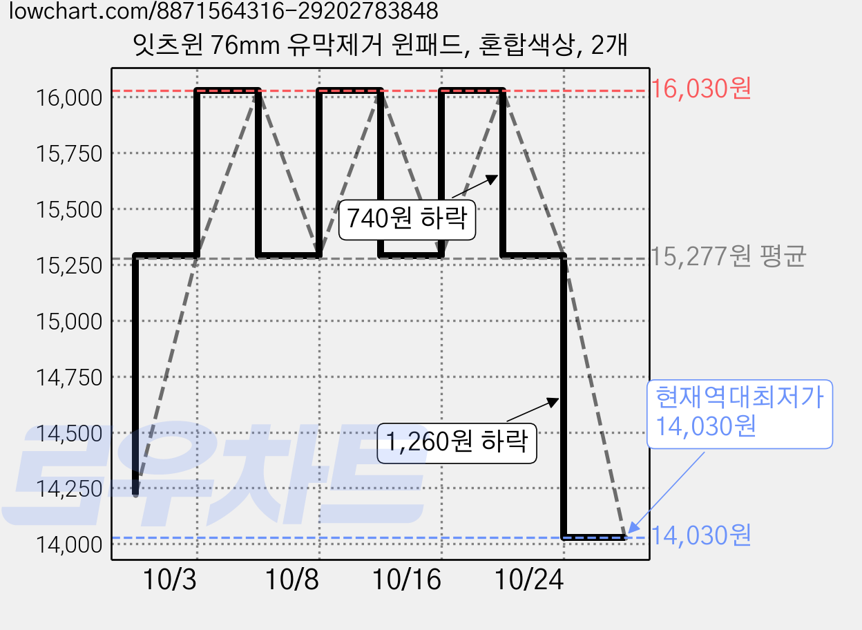 잇츠윈 76mm 유막제거 윈패드, 혼합색상, 2개 가격 변동 차트, 현재가 14,030원, 역대최저가