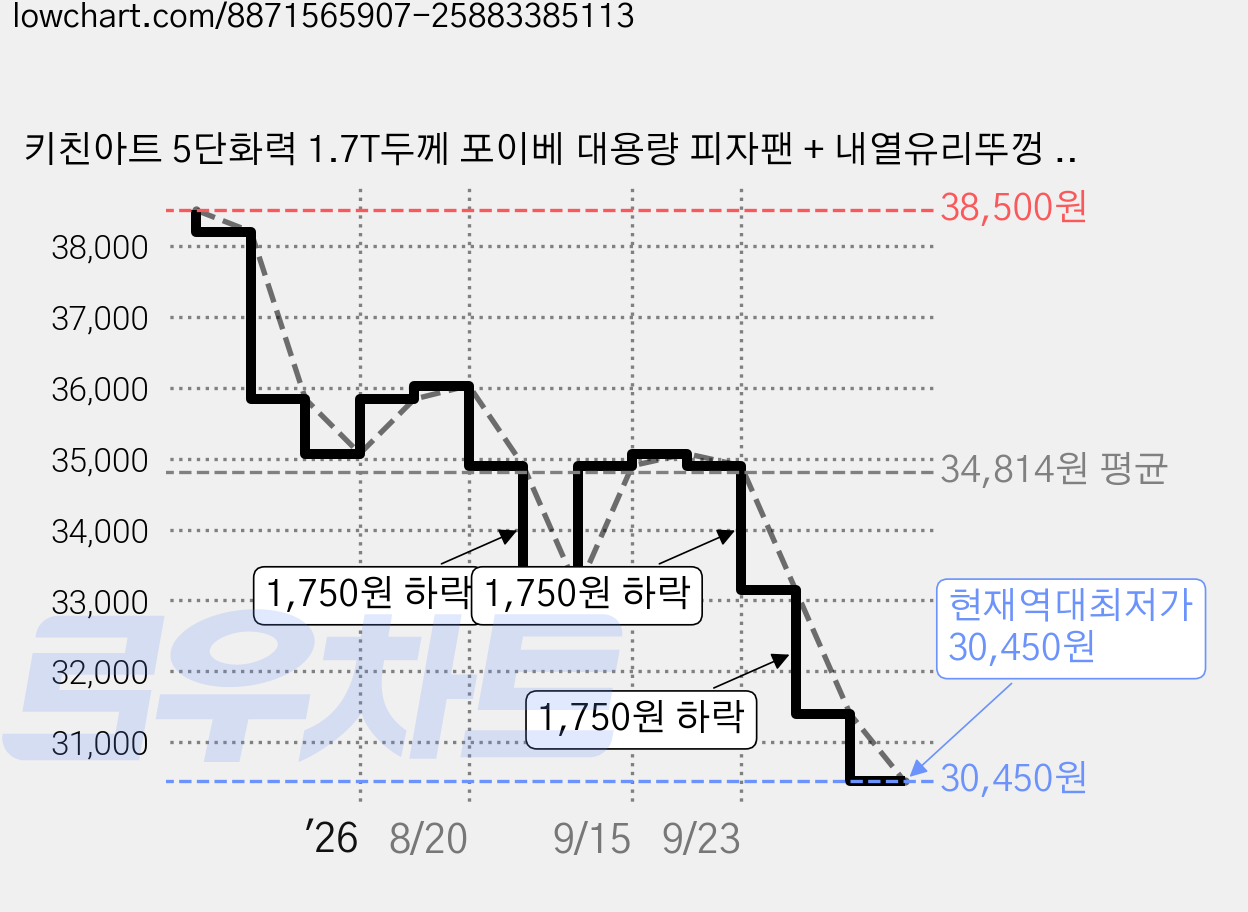 키친아트 5단화력 1.7T두께 포이베 대용량 피자팬 + 내열유리뚜껑 세트, KA-JS0042KP 가격 변동 차트, 현재가 30,450원, 역대최저가