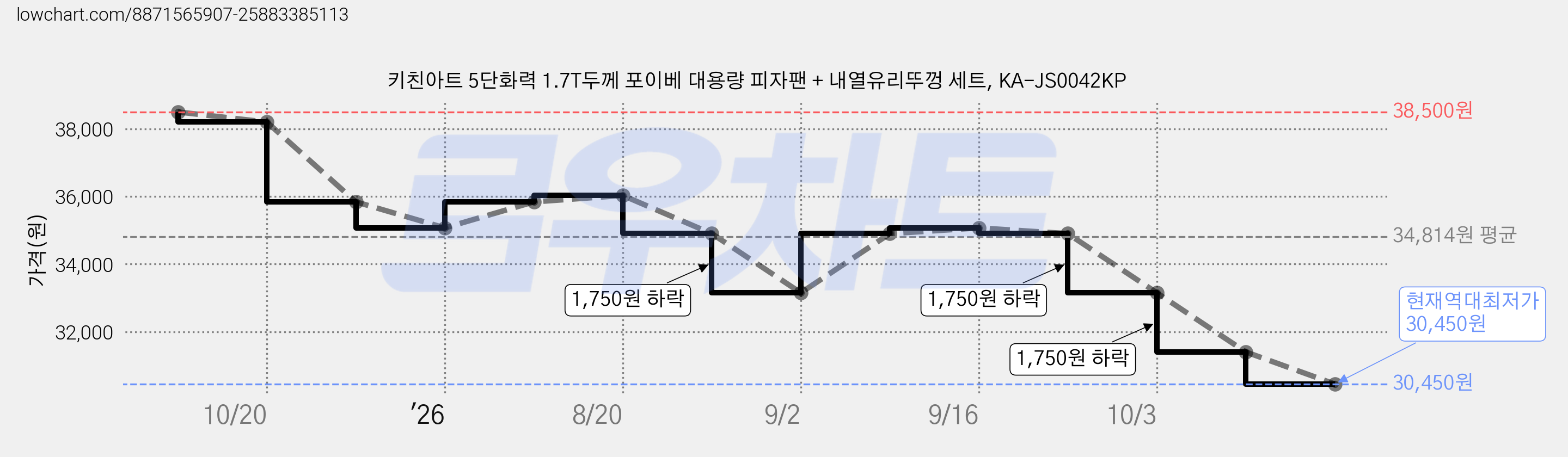 키친아트 5단화력 1.7T두께 포이베 대용량 피자팬 + 내열유리뚜껑 세트, KA-JS0042KP 가격 변동 차트, 현재가 30,450원, 역대최저가