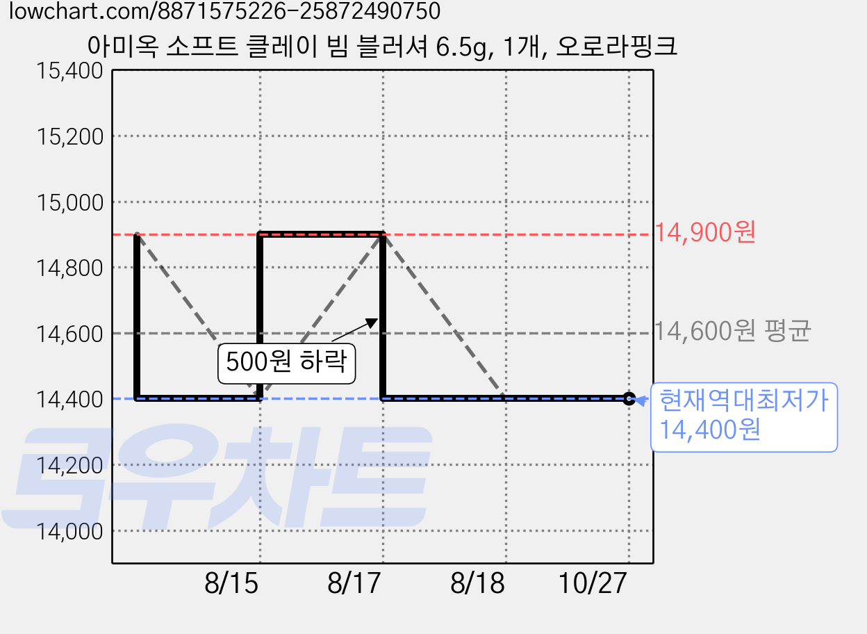 아미옥 소프트 클레이 빔 블러셔 6.5g, 1개, 오로라핑크 가격 변동 차트, 현재가 14,400원, 역대최저가