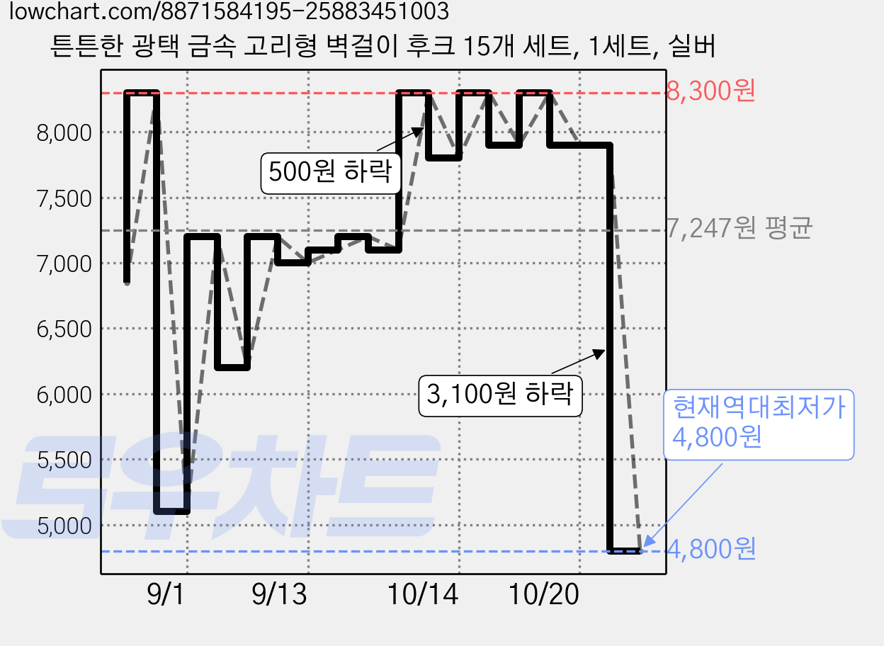 튼튼한 광택 금속 고리형 벽걸이 후크 15개 세트, 1세트, 실버 가격 변동 차트, 현재가 4,800원, 역대최저가