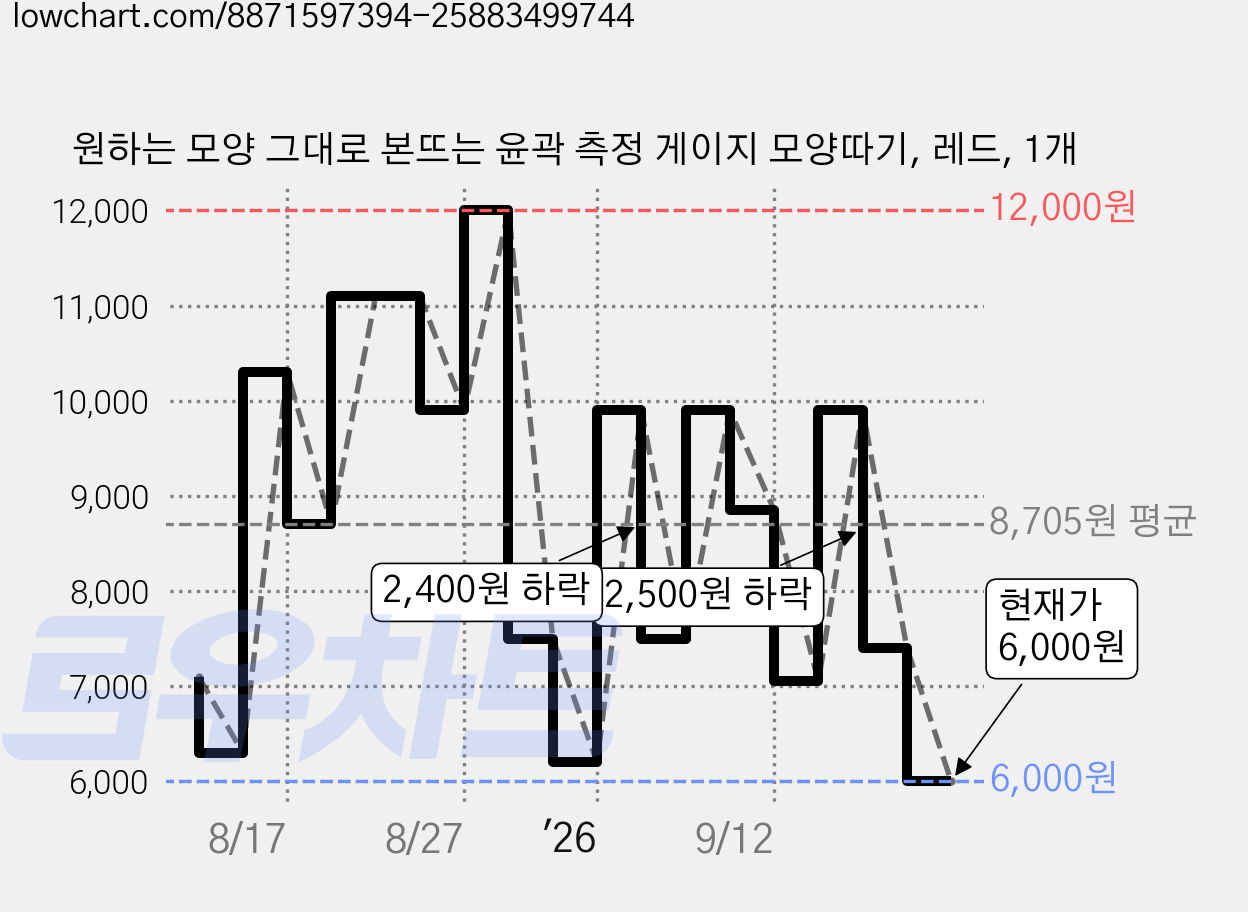 원하는 모양 그대로 본뜨는 윤곽 측정 게이지 모양따기, 레드, 1개 가격 변동 차트, 현재가 6,000원, 관측 최저가 5,400원