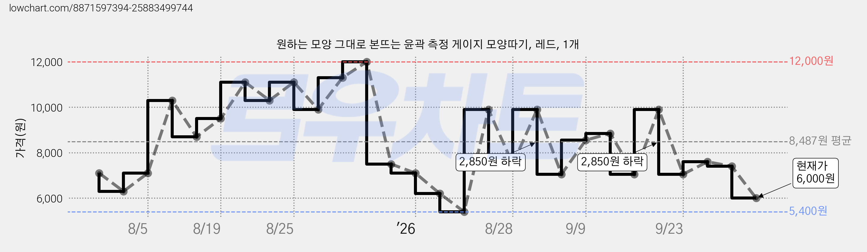 원하는 모양 그대로 본뜨는 윤곽 측정 게이지 모양따기, 레드, 1개 가격 변동 차트, 현재가 6,000원, 관측 최저가 5,400원