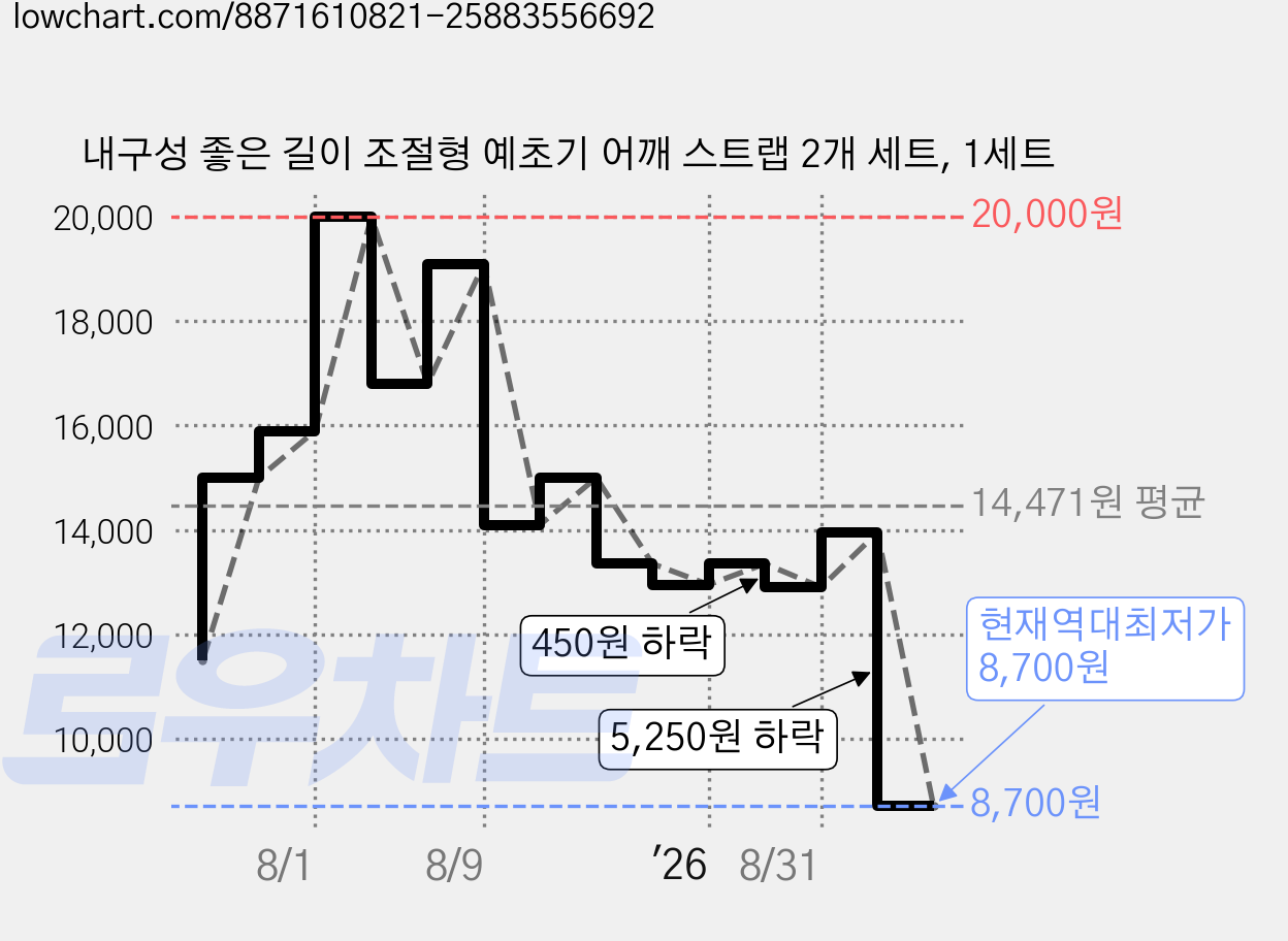 내구성 좋은 길이 조절형 예초기 어깨 스트랩 2개 세트, 1세트 가격 변동 차트, 현재가 8,700원, 역대최저가