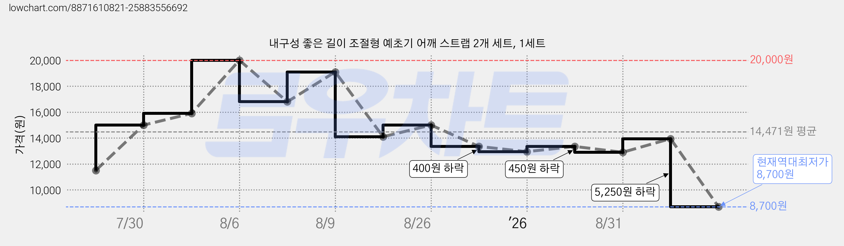 내구성 좋은 길이 조절형 예초기 어깨 스트랩 2개 세트, 1세트 가격 변동 차트, 현재가 8,700원, 역대최저가