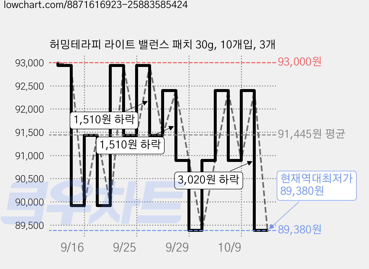허밍테라피 라이트 밸런스 패치 30g, 10개입, 3개 가격 변동 차트, 현재가 89,380원, 역대최저가