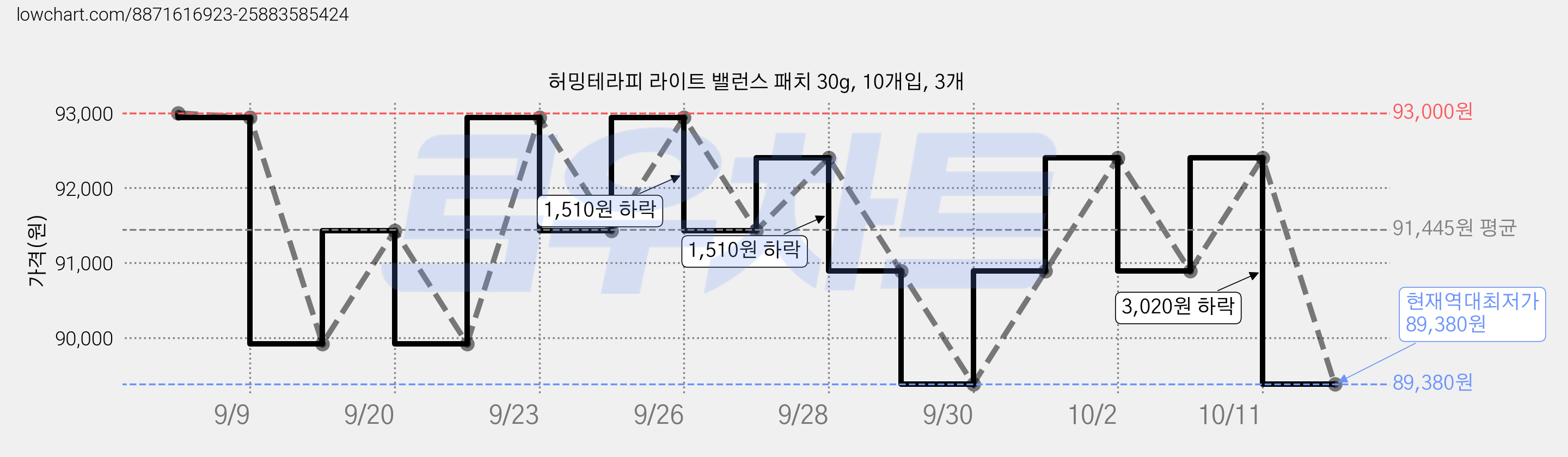 허밍테라피 라이트 밸런스 패치 30g, 10개입, 3개 가격 변동 차트, 현재가 89,380원, 역대최저가
