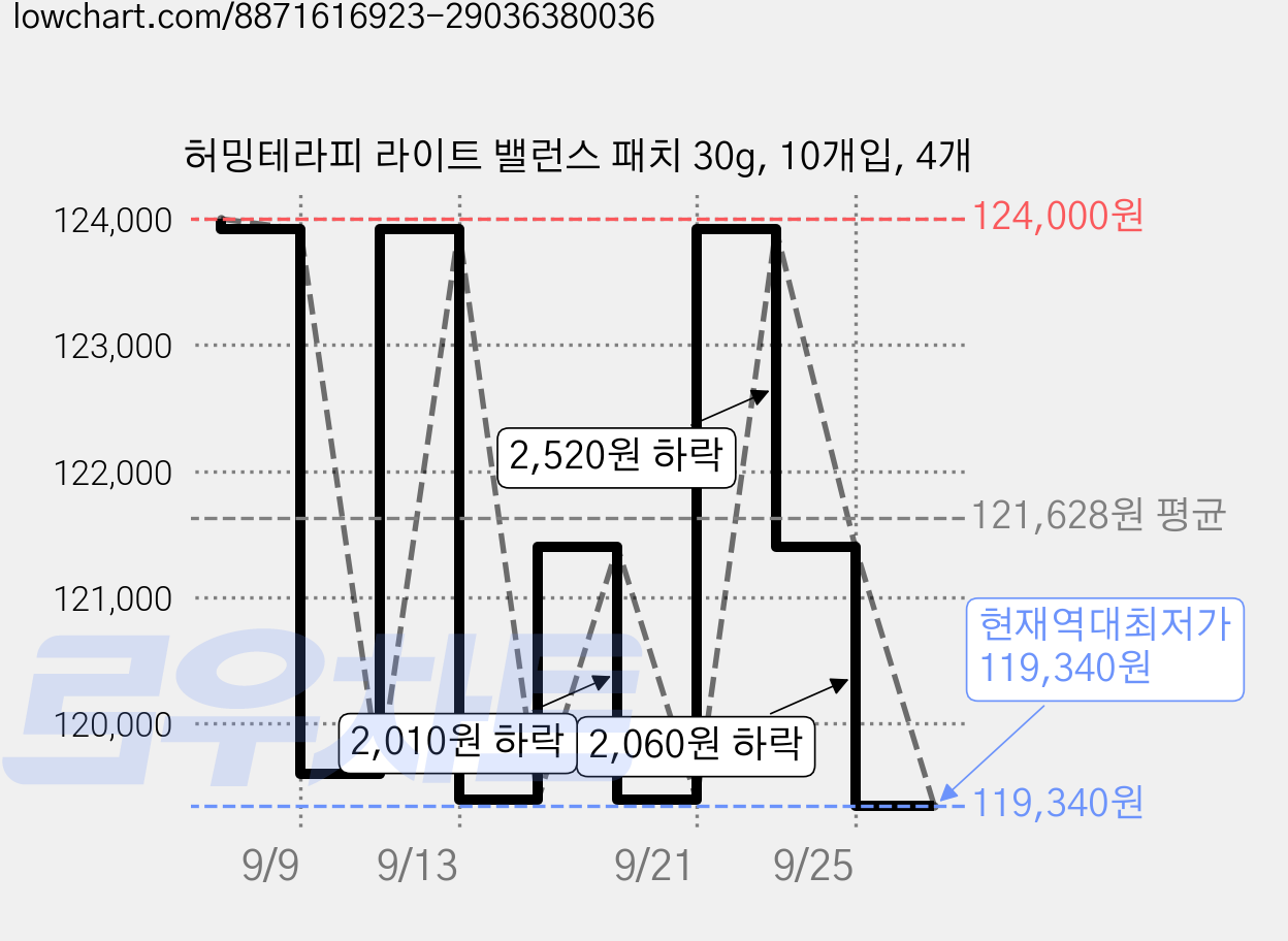 허밍테라피 라이트 밸런스 패치 30g, 10개입, 4개 가격 변동 차트, 현재가 119,340원, 역대최저가